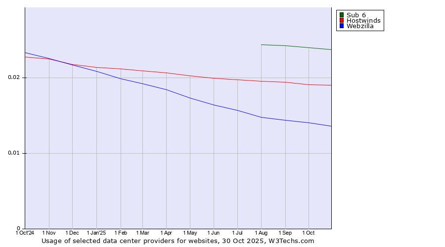 Historical trends in the usage of Sub 6 vs. Hostwinds vs. Webzilla