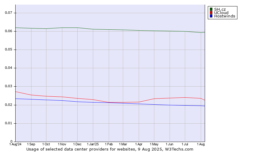 Historical trends in the usage of SH.cz vs. UCloud vs. Hostwinds
