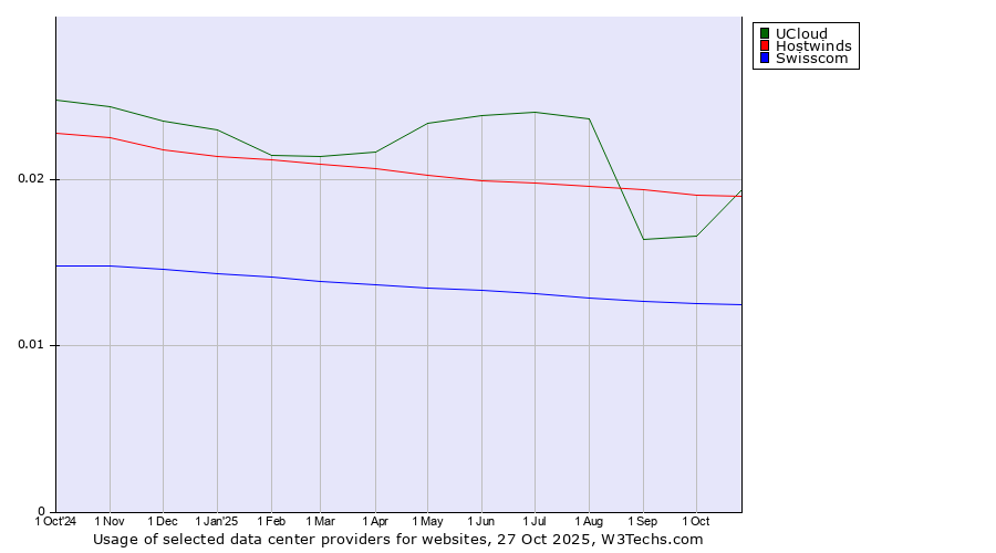 Historical trends in the usage of UCloud vs. Hostwinds vs. Swisscom