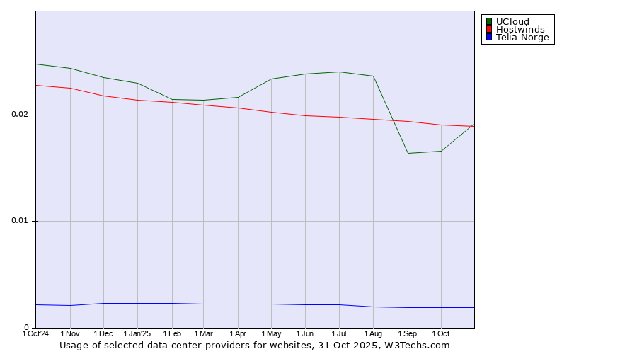 Historical trends in the usage of UCloud vs. Hostwinds vs. Telia Norge