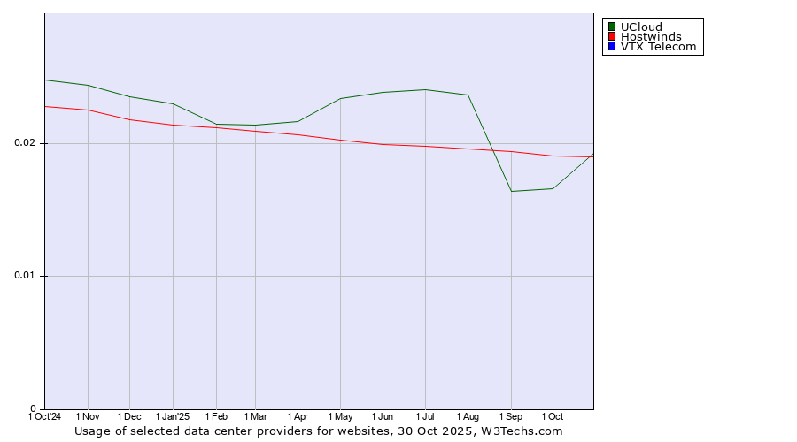 Historical trends in the usage of UCloud vs. Hostwinds vs. VTX Telecom