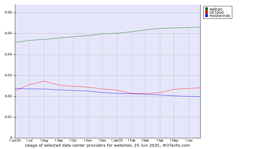 Historical trends in the usage of webgo vs. UCloud vs. Hostwinds