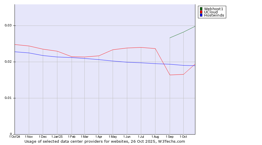 Historical trends in the usage of Webhost1 vs. Hostwinds vs. UCloud