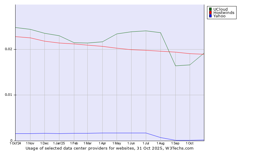 Historical trends in the usage of UCloud vs. Hostwinds vs. Yahoo