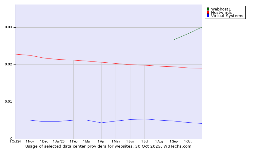 Historical trends in the usage of Webhost1 vs. Hostwinds vs. Virtual Systems