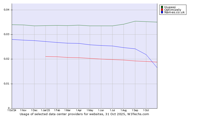 Historical trends in the usage of Huawei vs. Names.co.uk vs. Optimizely