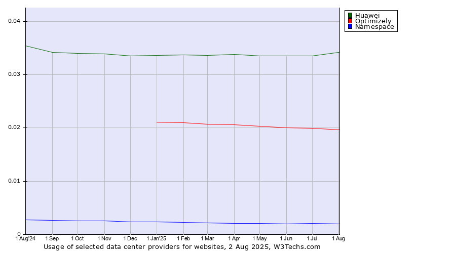 Historical trends in the usage of Huawei vs. Optimizely vs. Namespace