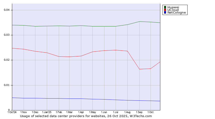 Historical trends in the usage of Huawei vs. UCloud vs. NetCologne