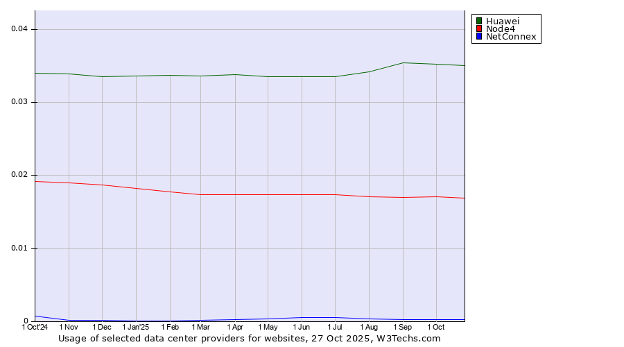 Historical trends in the usage of Huawei vs. Node4 vs. NetConnex