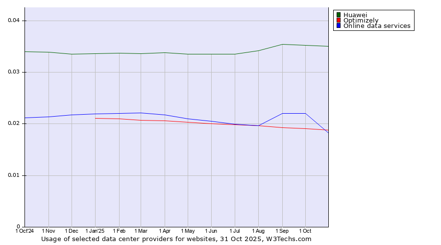 Historical trends in the usage of Huawei vs. Online data services vs. Optimizely