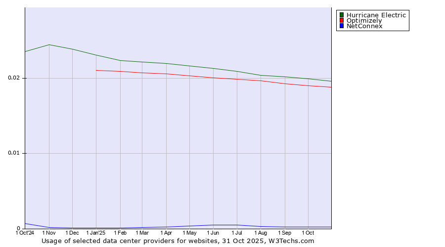 Historical trends in the usage of Hurricane Electric vs. Optimizely vs. NetConnex