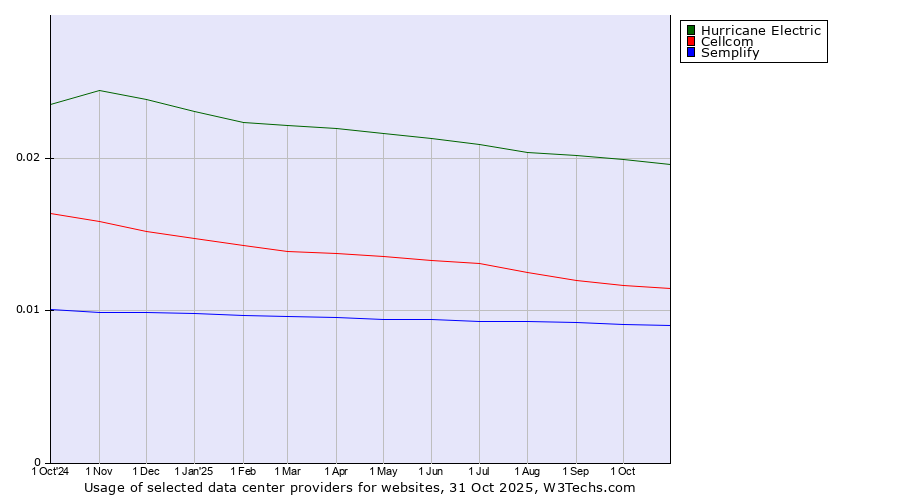 Historical trends in the usage of Hurricane Electric vs. Cellcom vs. Semplify