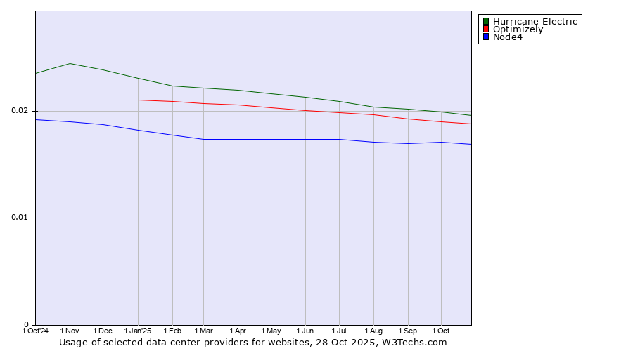 Historical trends in the usage of Hurricane Electric vs. Optimizely vs. Node4