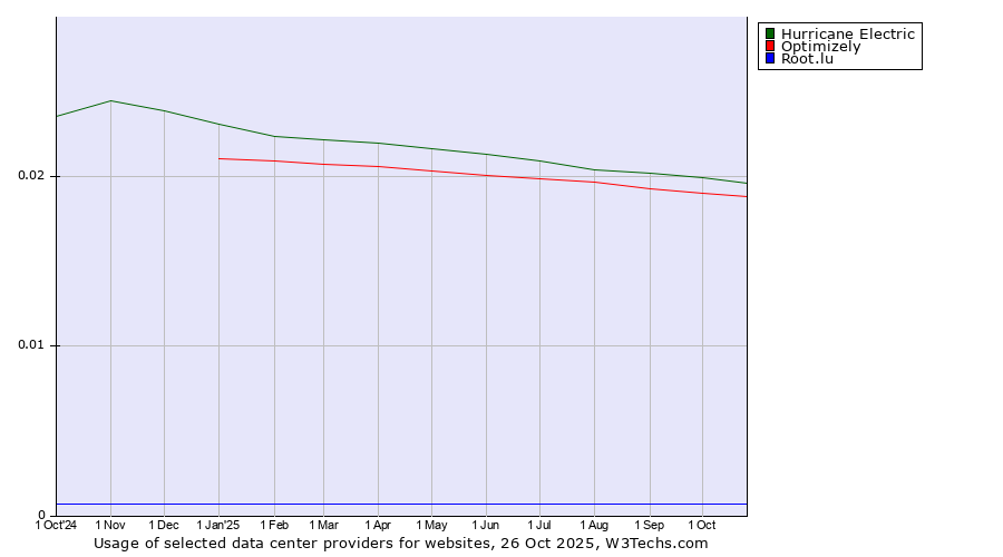 Historical trends in the usage of Hurricane Electric vs. Optimizely vs. Root.lu