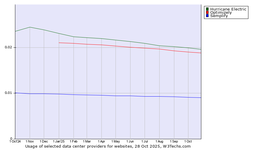 Historical trends in the usage of Hurricane Electric vs. Optimizely vs. Semplify