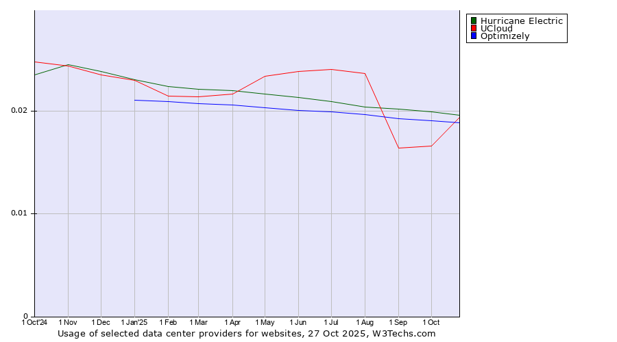 Historical trends in the usage of Hurricane Electric vs. UCloud vs. Optimizely