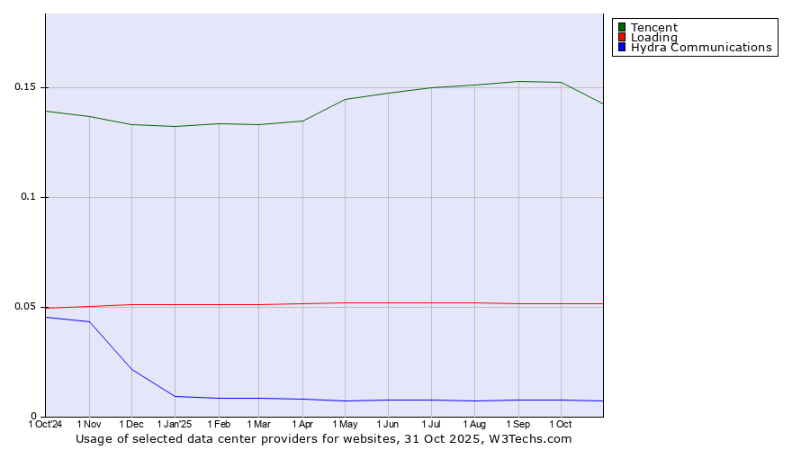 Historical trends in the usage of Tencent vs. Loading vs. Hydra Communications