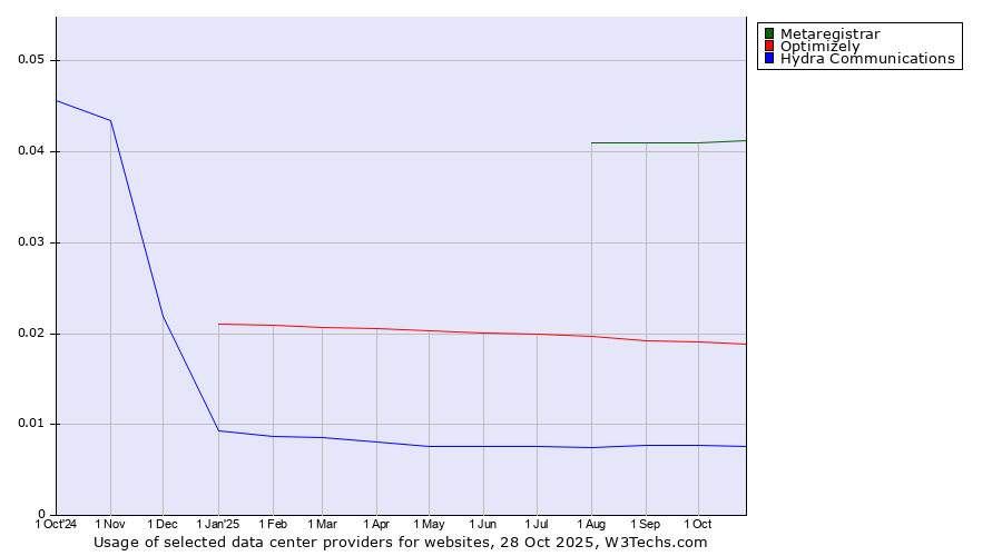 Historical trends in the usage of Metaregistrar vs. Optimizely vs. Hydra Communications