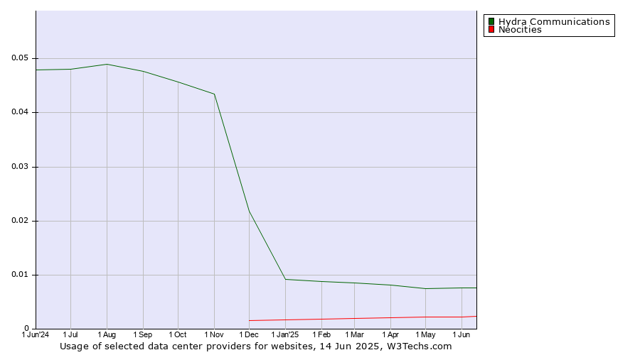 Historical trends in the usage of Hydra Communications vs. Neocities