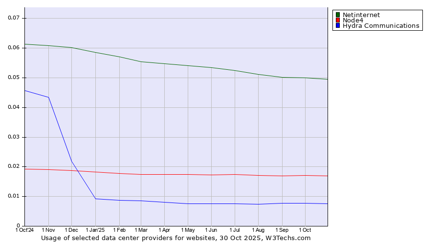 Historical trends in the usage of Netinternet vs. Node4 vs. Hydra Communications