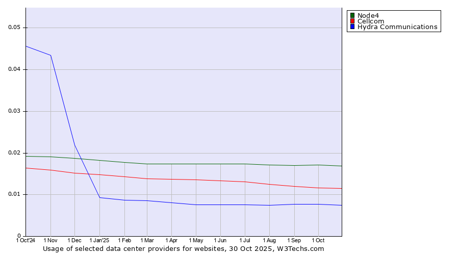 Historical trends in the usage of Node4 vs. Cellcom vs. Hydra Communications