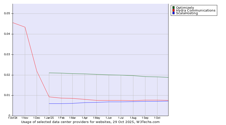 Historical trends in the usage of Optimizely vs. Hydra Communications vs. ScalaHosting