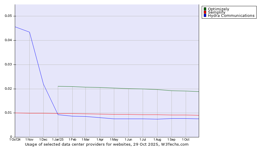 Historical trends in the usage of Optimizely vs. Semplify vs. Hydra Communications