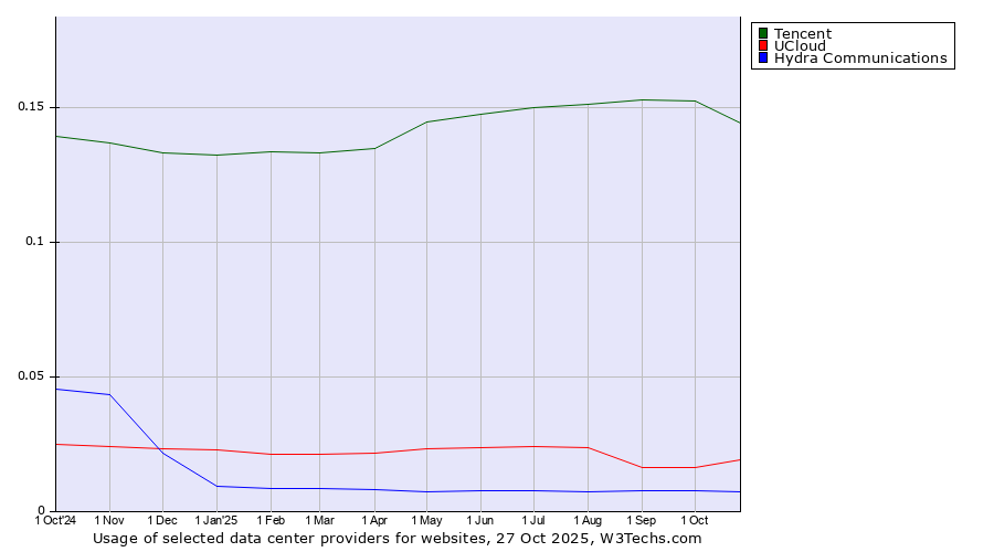 Historical trends in the usage of Tencent vs. UCloud vs. Hydra Communications