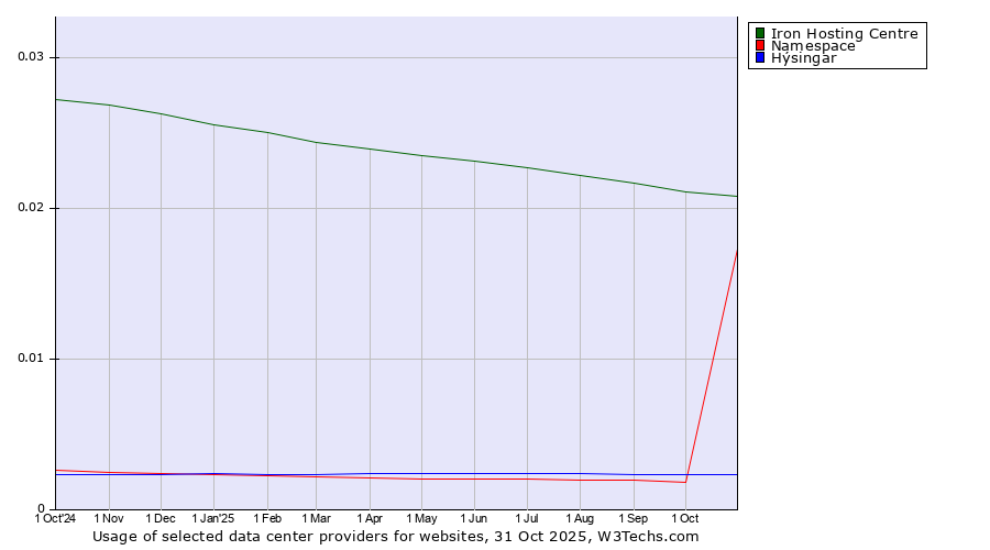 Historical trends in the usage of Iron Hosting Centre vs. Hýsingar vs. Namespace