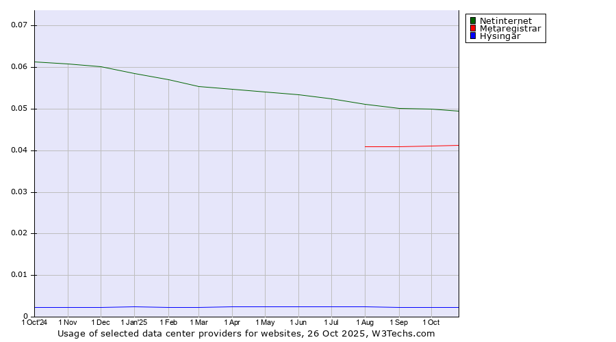 Historical trends in the usage of Netinternet vs. Metaregistrar vs. Hýsingar