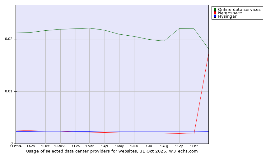 Historical trends in the usage of Online data services vs. Hýsingar vs. Namespace