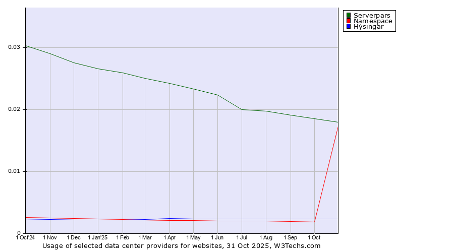 Historical trends in the usage of Serverpars vs. Hýsingar vs. Namespace