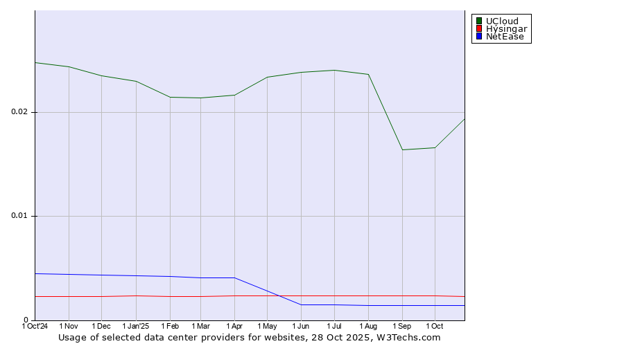 Historical trends in the usage of UCloud vs. Hýsingar vs. NetEase