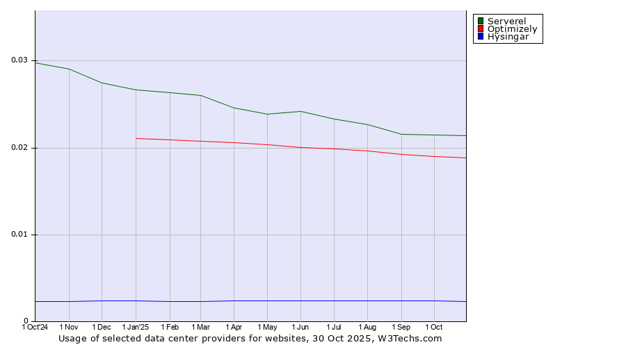 Historical trends in the usage of Serverel vs. Optimizely vs. Hýsingar