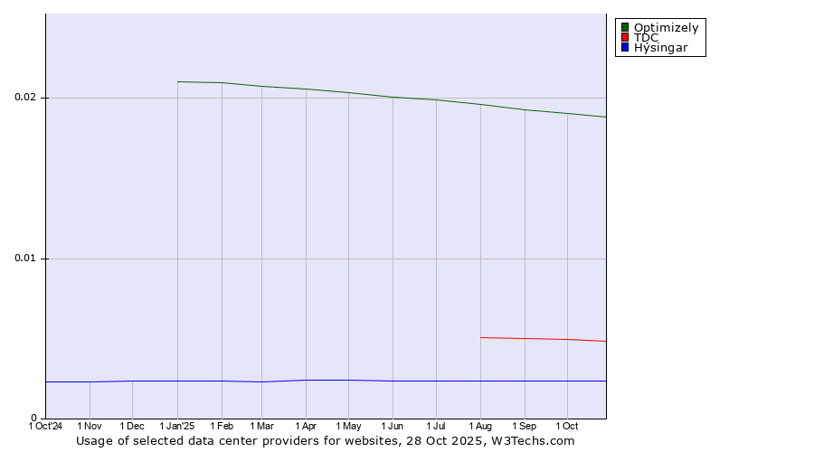 Historical trends in the usage of Optimizely vs. TDC vs. Hýsingar