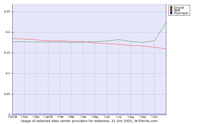 Historical trends in the usage of Oracle vs. IBM vs. Hýsingar