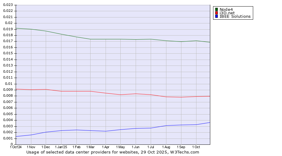 Historical trends in the usage of Node4 vs. i3D.net vs. IBEE Solutions