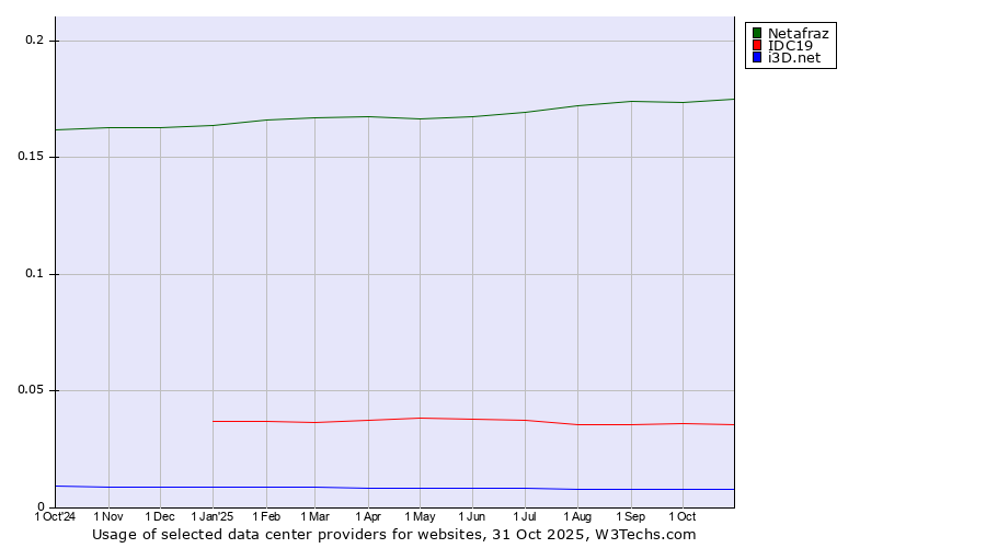 Historical trends in the usage of Netafraz vs. IDC19 vs. i3D.net