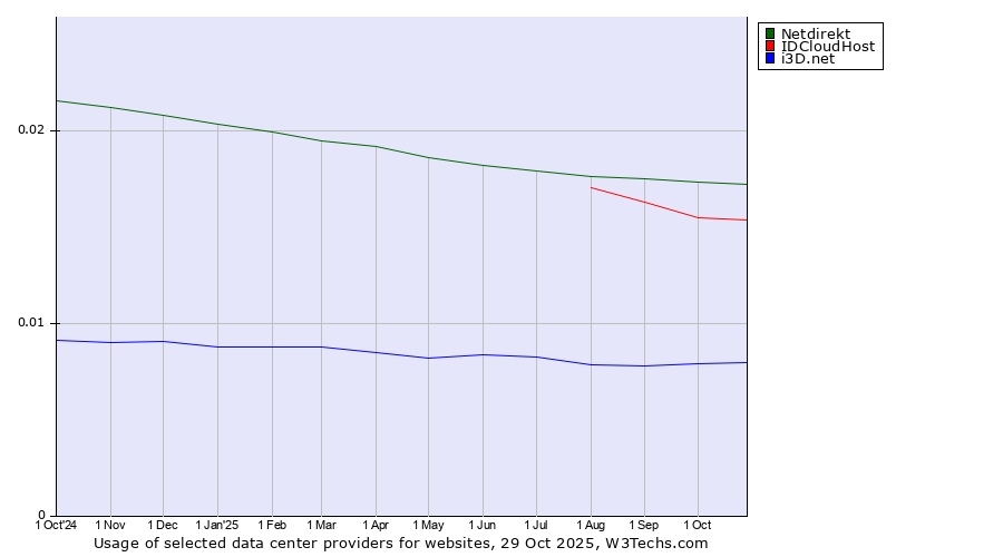 Historical trends in the usage of Netdirekt vs. IDCloudHost vs. i3D.net