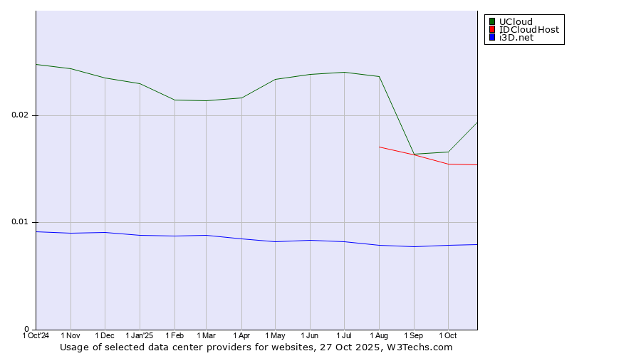 Historical trends in the usage of UCloud vs. IDCloudHost vs. i3D.net
