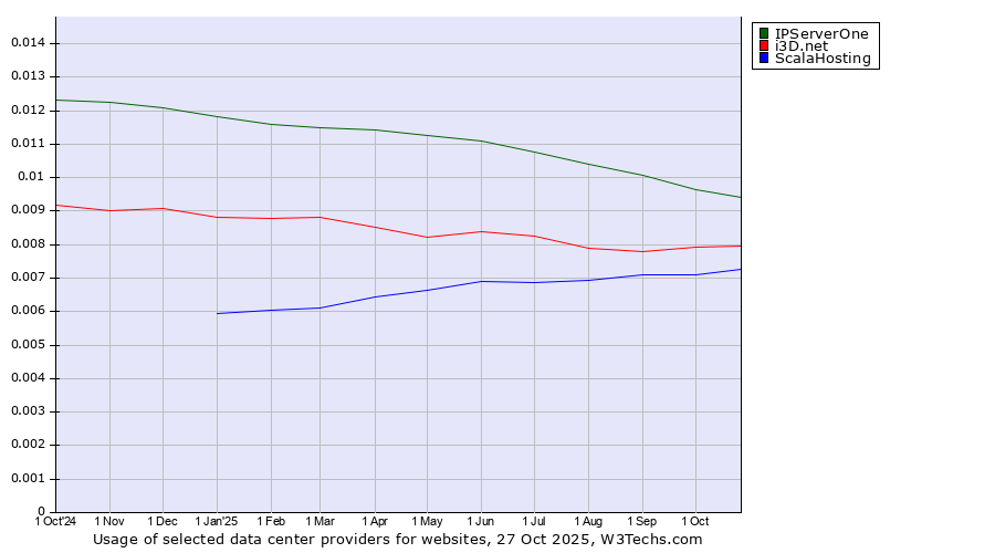 Historical trends in the usage of IPServerOne vs. i3D.net vs. ScalaHosting