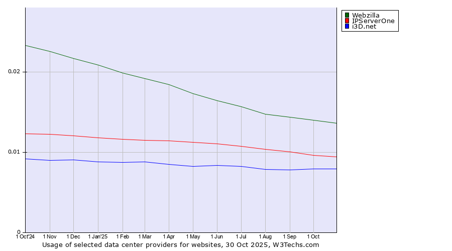 Historical trends in the usage of Webzilla vs. IPServerOne vs. i3D.net