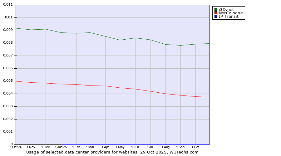 Historical trends in the usage of i3D.net vs. NetCologne vs. IP Transit