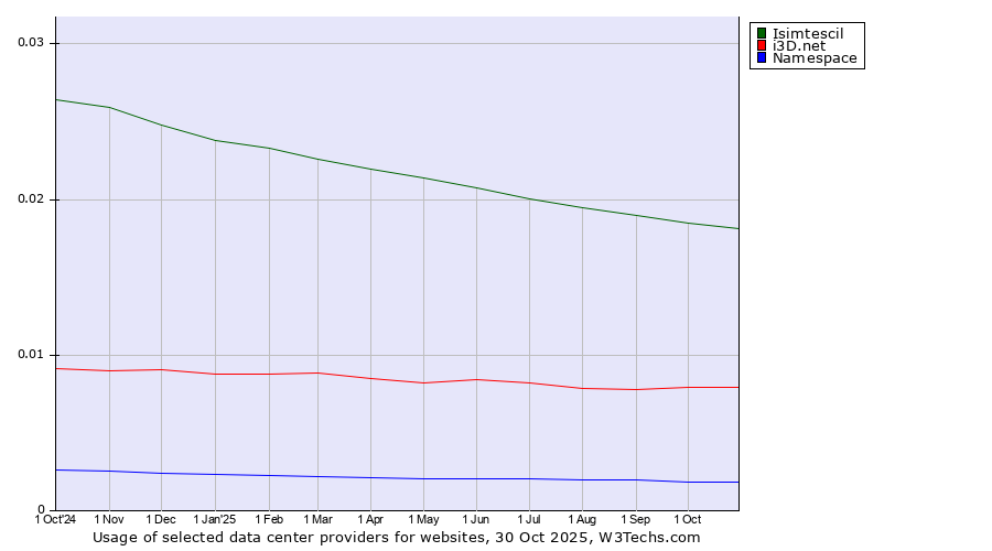 Historical trends in the usage of Isimtescil vs. i3D.net vs. Namespace