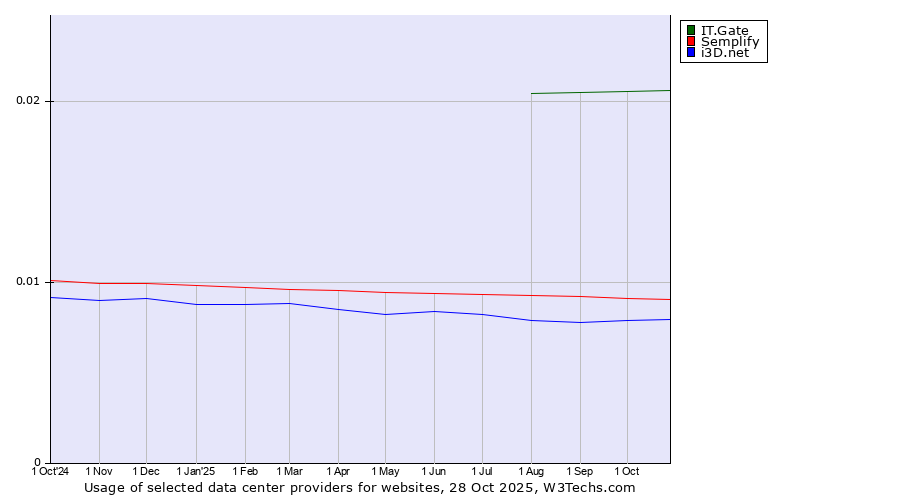 Historical trends in the usage of IT.Gate vs. Semplify vs. i3D.net