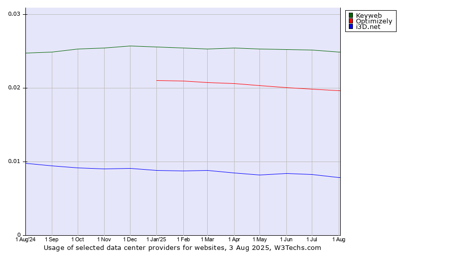 Historical trends in the usage of Keyweb vs. Optimizely vs. i3D.net