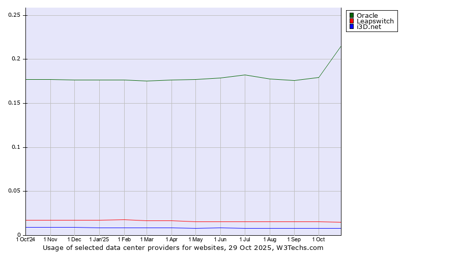 Historical trends in the usage of Oracle vs. Leapswitch vs. i3D.net