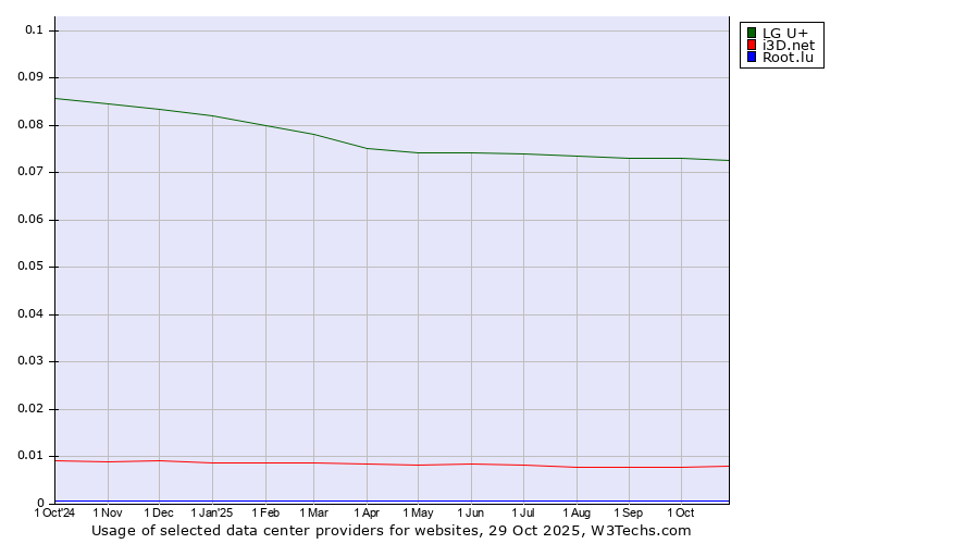 Historical trends in the usage of LG U+ vs. i3D.net vs. Root.lu