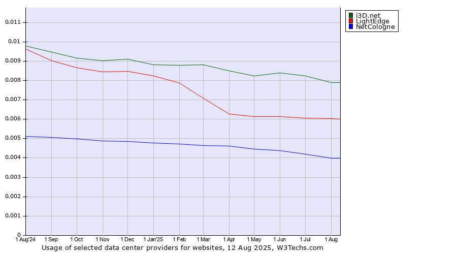 Historical trends in the usage of i3D.net vs. LightEdge vs. NetCologne