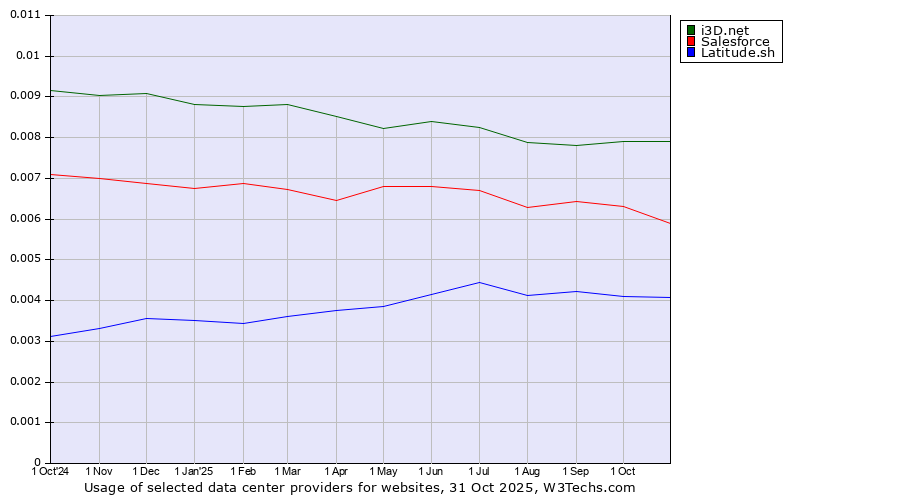Historical trends in the usage of i3D.net vs. Salesforce vs. Latitude.sh